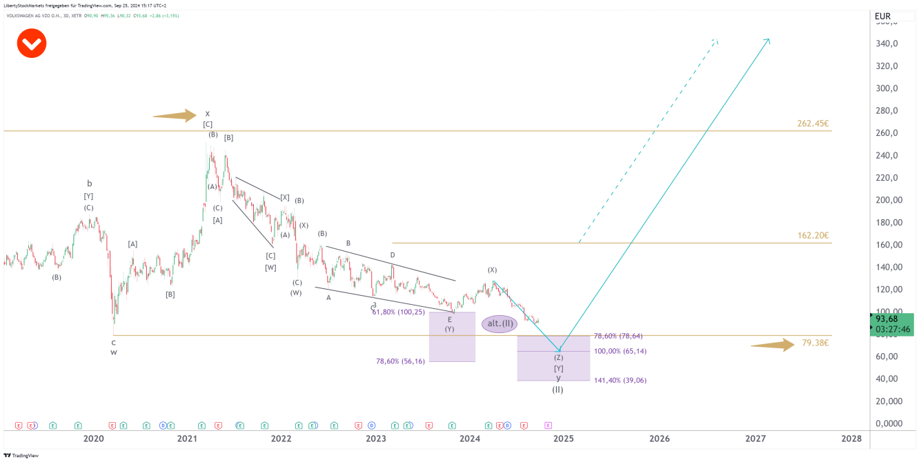 Grafico a 3 giorni di VW