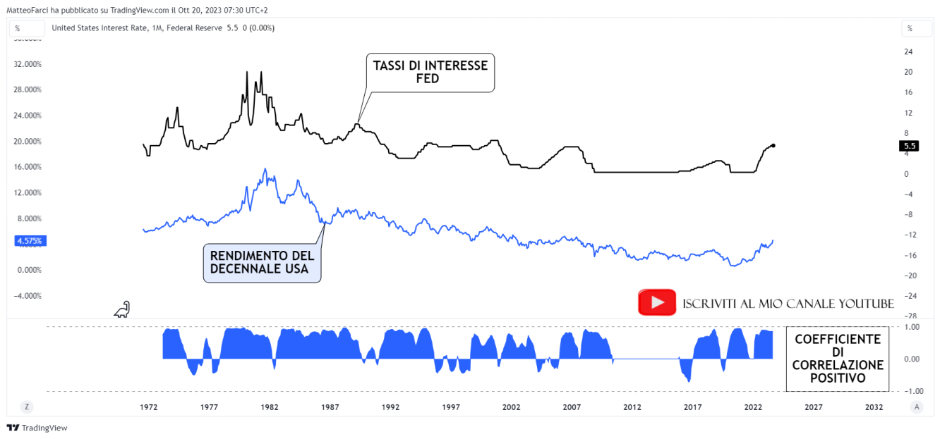 La correlazione positiva tra tassi di interesse e rendimento del decennale americano. Grafico mensile