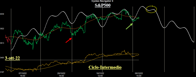 Ciclo Intermedio S&P500