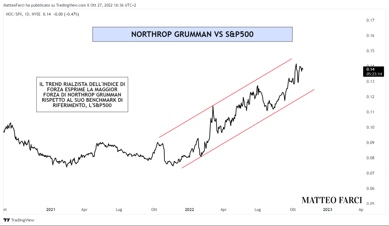 Northrop Grumman vs S&P500