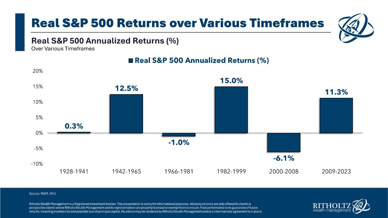 Retornos reais do S&P 500 ao longo do tempo