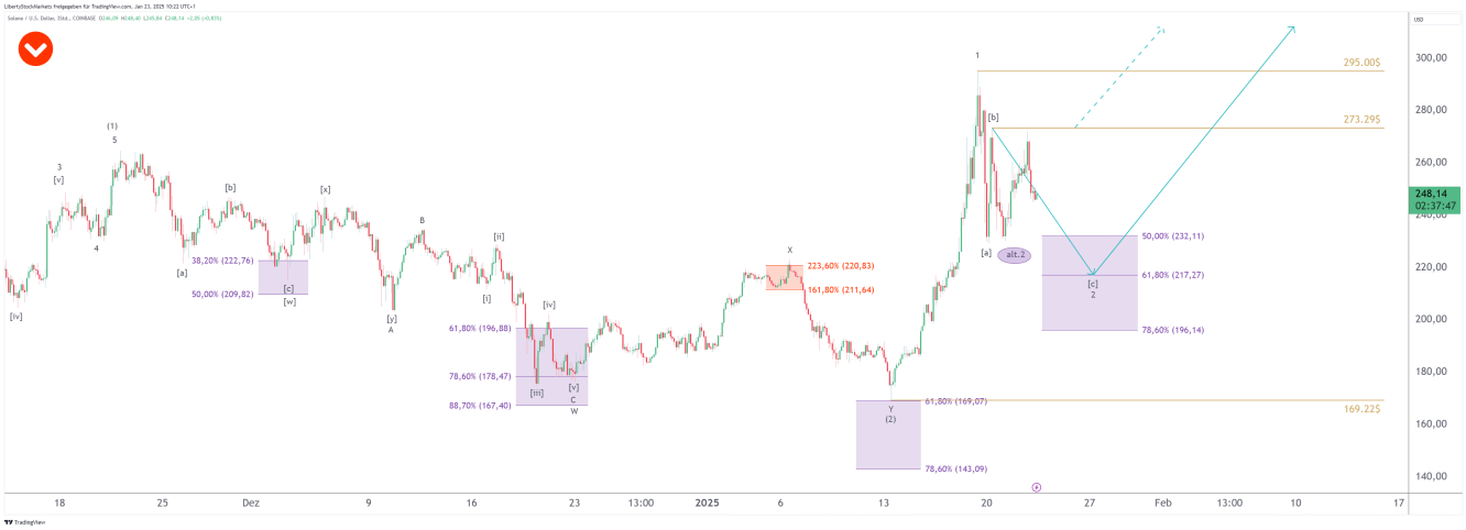 Grafico a 3 ore di Solana