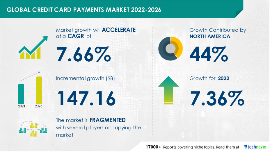 Digital Payment Market Forecasts
