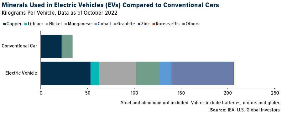 Minerals Used in EVs