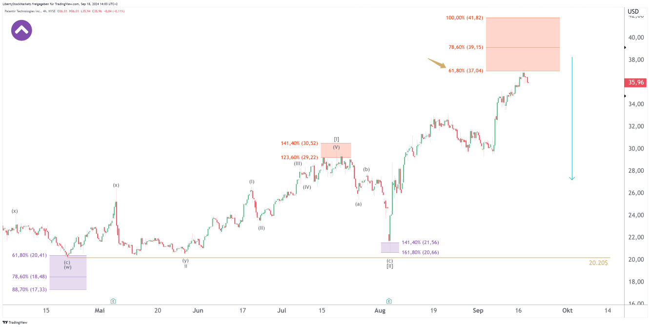 Grafico a 4 ore di Palantir