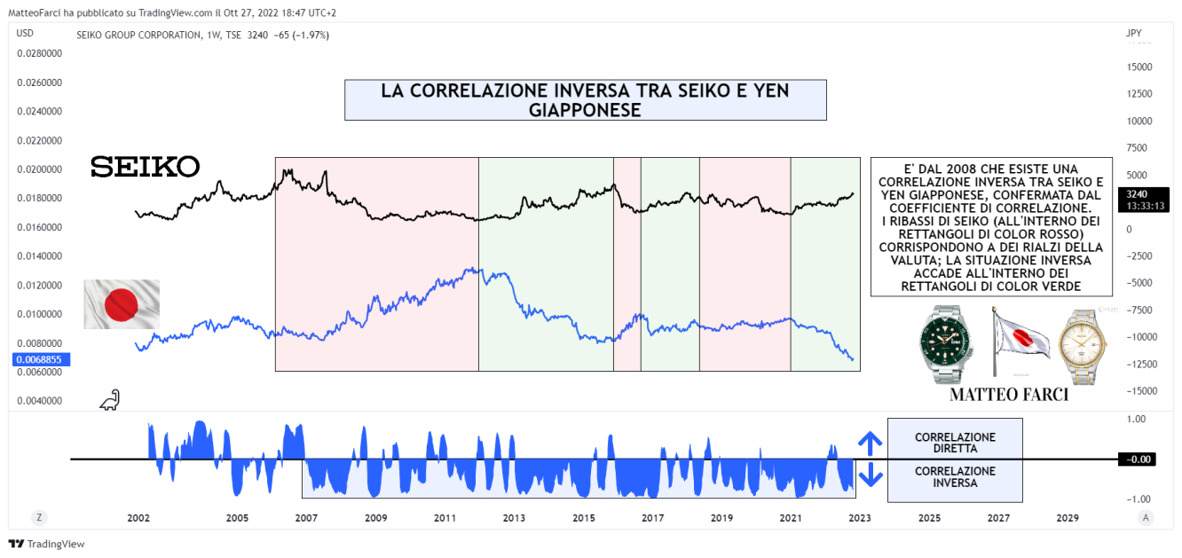 La correlazione inversa tra Seiko e Yen giapponese