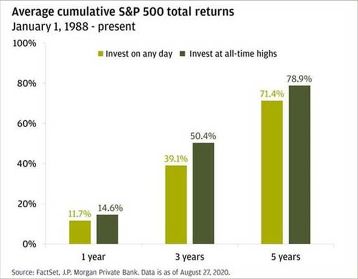 Average S&P 500 Returns