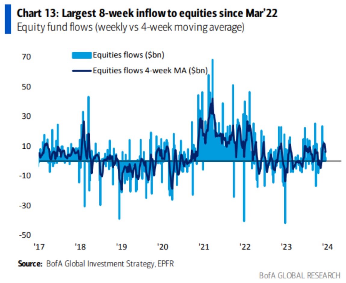 Fund Inflows Into Equity