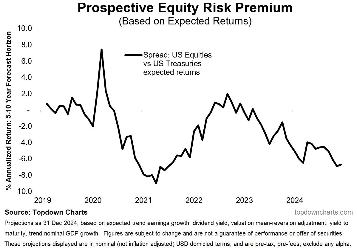 Equity Risk Premium