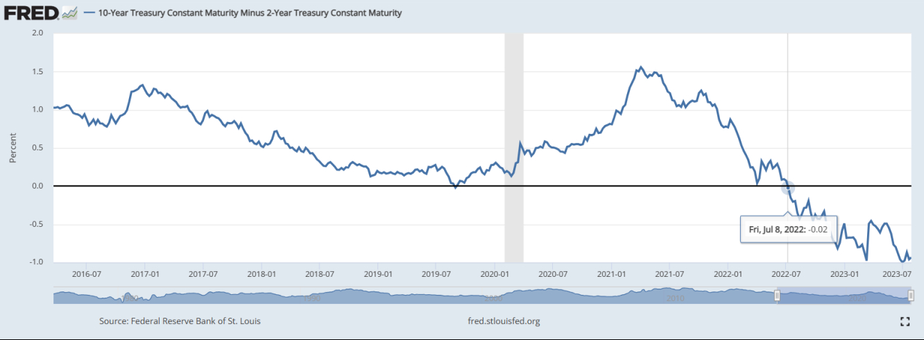 Grafico su base settimanale degli rapporto dei rendimenti dei titoli di stato americani. Fonte: FRED