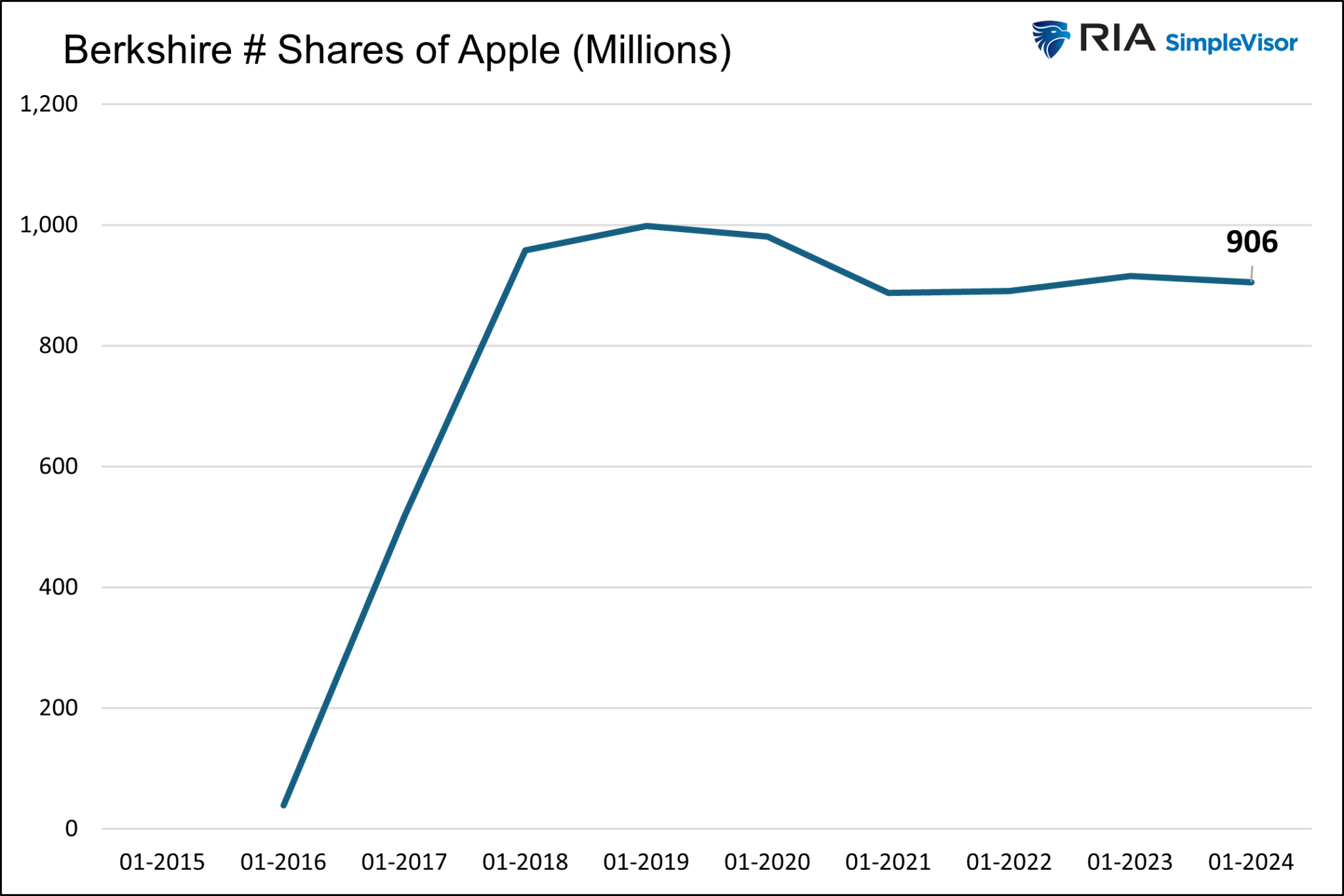 Berkshire Number of Shares Ownership