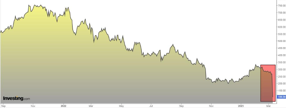 SVB Financial Stock Daily Chart