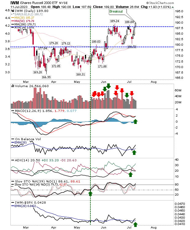 IWM Daily Chart