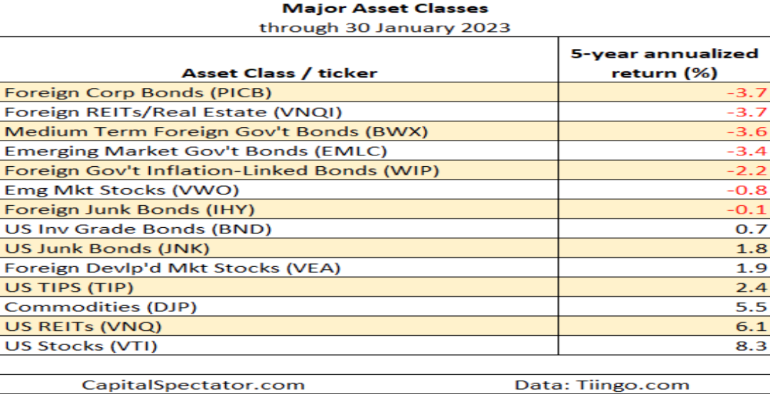 Major Asset Classes January Performance