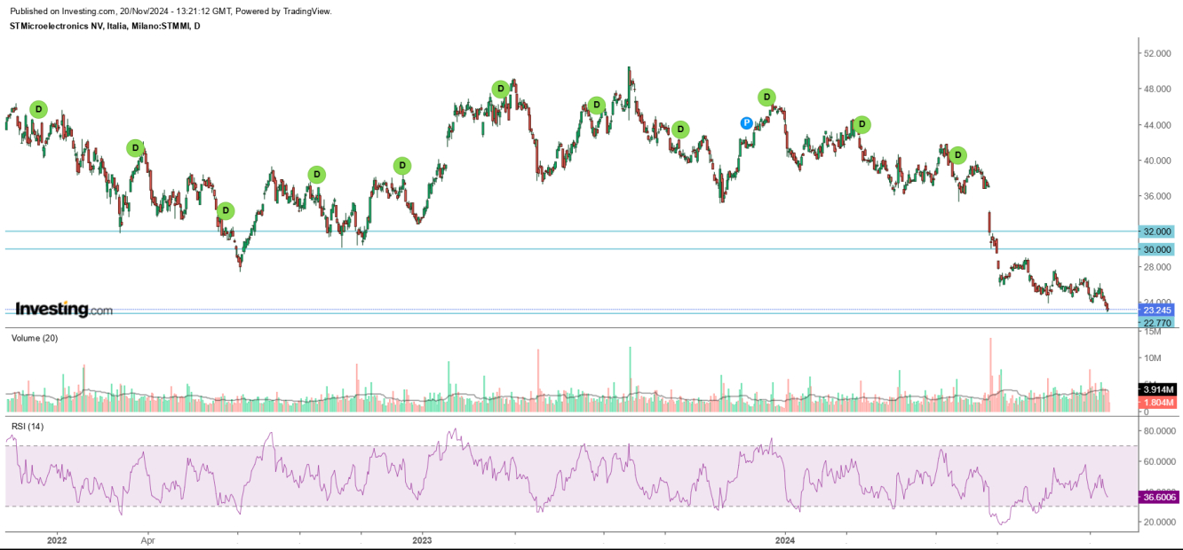 Grafico su base giornaliera del titolo STMicroelectronics, con evidenziati i livelli di menzionati. Fonte: Investing.com