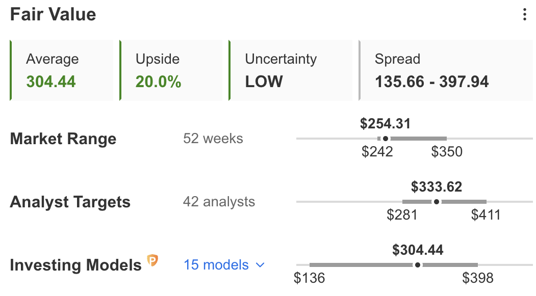 MSFT Fair Value