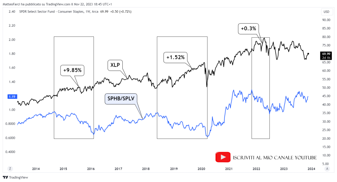 Le prestazioni del settore dei beni di prima necessità quando SPLV sovraperforma SPHB. Grafico settimanale
