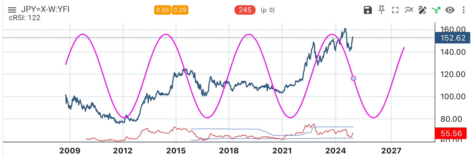 Yen Price Chart