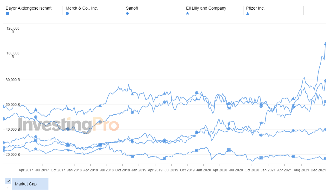Market Cap Bayer VS Competitors: fonte InvestingPRO
