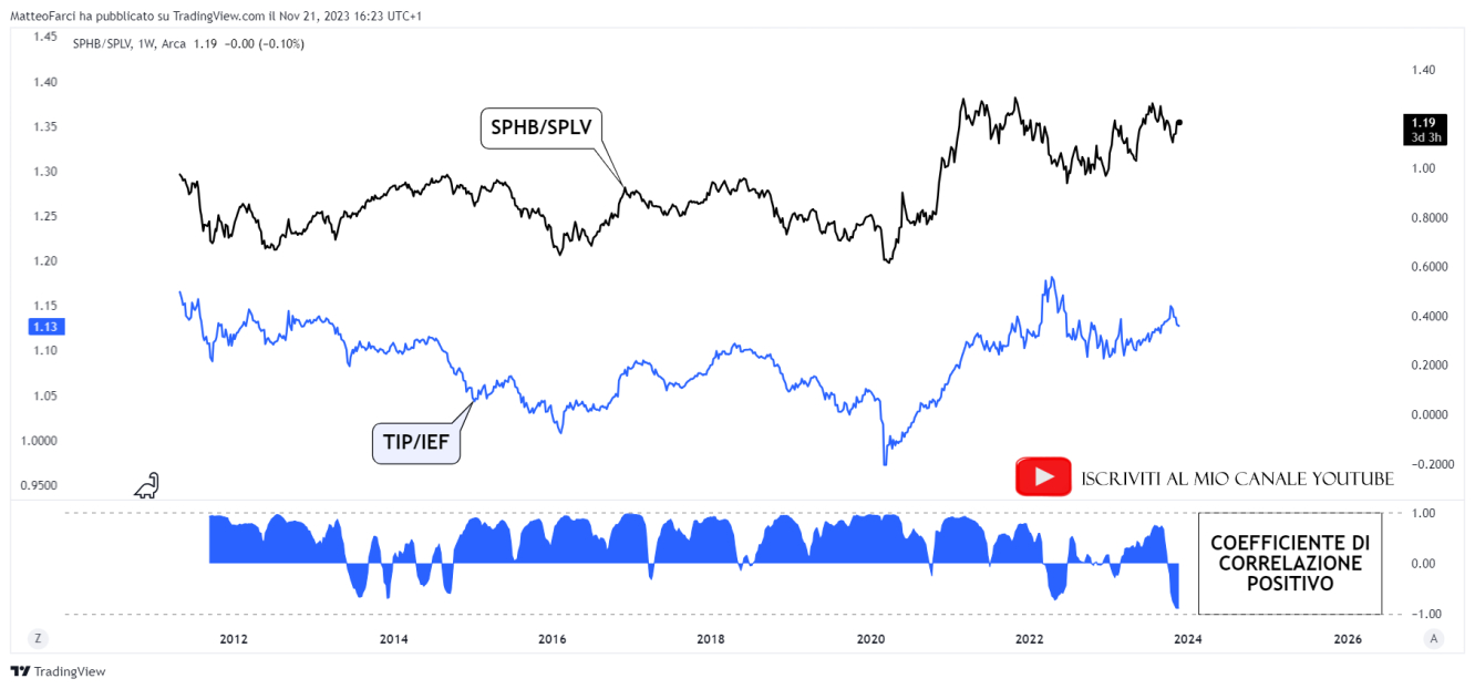 La correlazione positiva tra SPHB/SPLV e TIP/IEF. Grafico settimanale