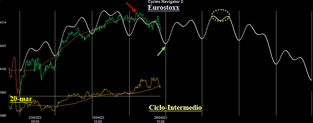 Ciclo Intermedio Eurostoxx