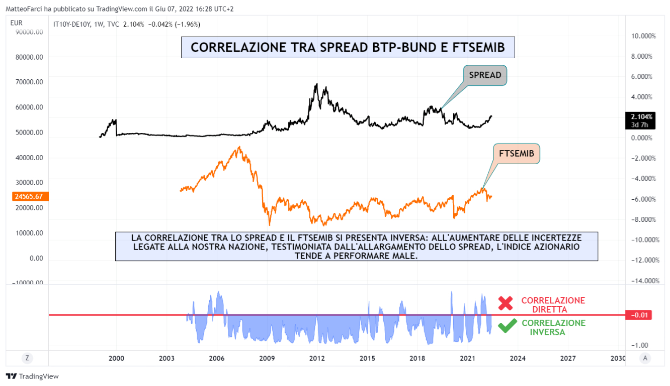Correlazione inversa tra spread e FTSEMib