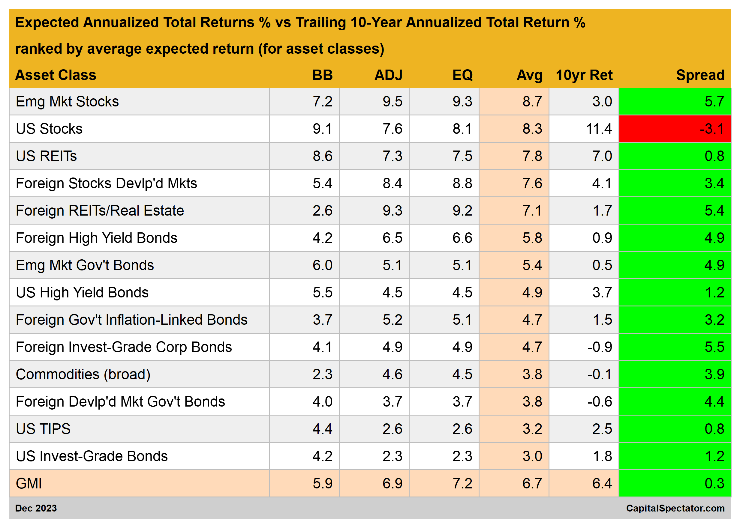 Expected Returns Table
