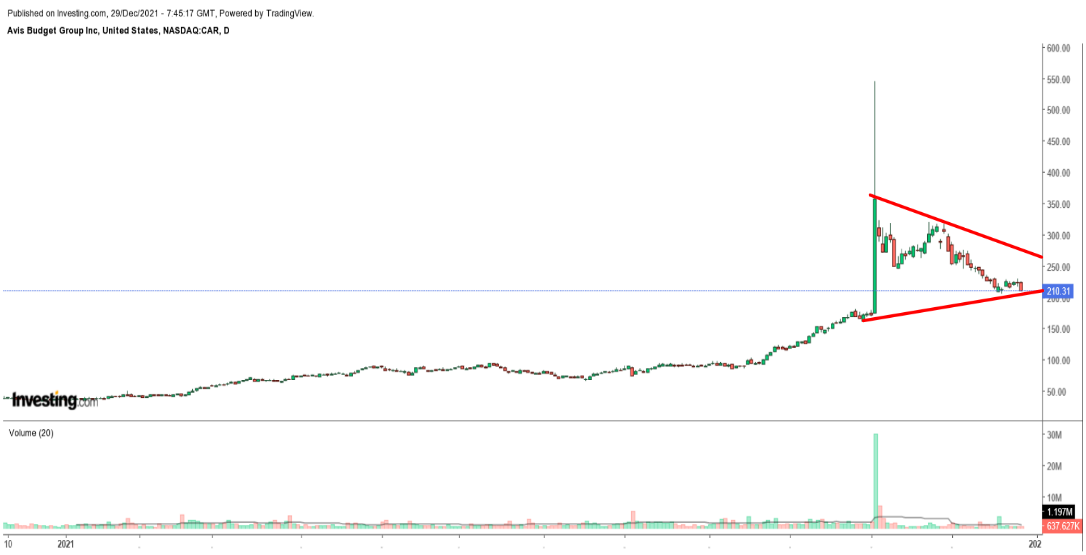 CAR Daily Chart