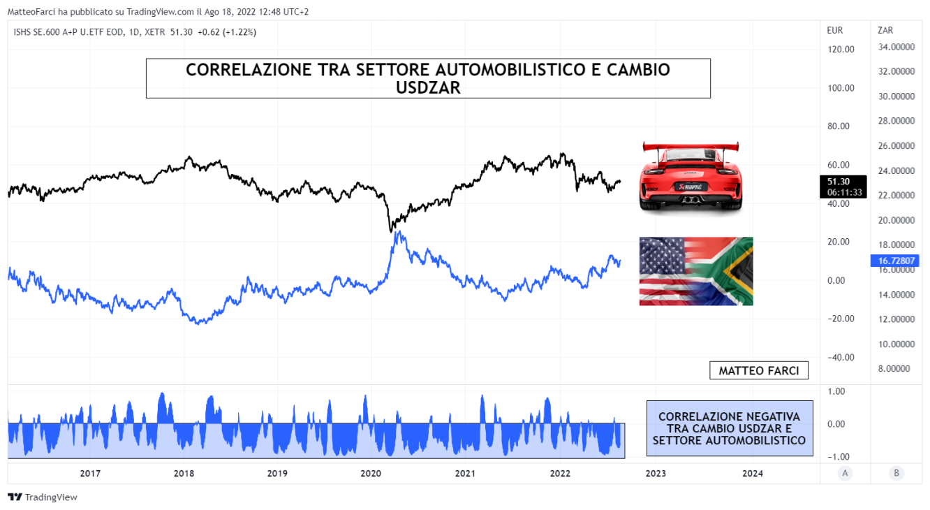 Correlazione tra settore automobilistico e cambio USDZAR 