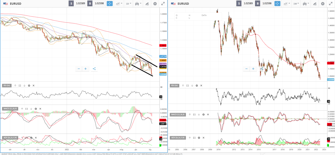 EurUsd