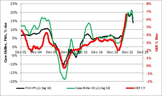 House Price Index, Case Shiller 20 Y/Y, Owners' Equivalent Rent