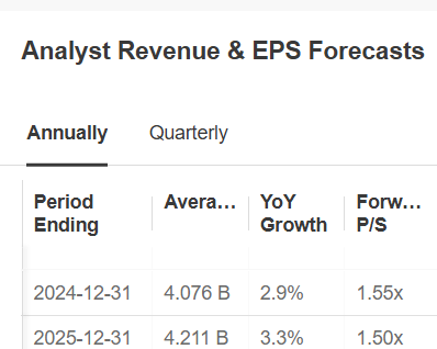 Revenue and EPS