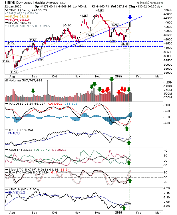 Dow Jones-Daily Chart