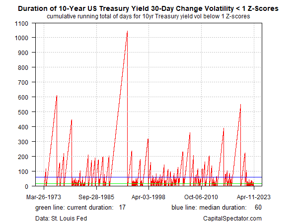 Volume Duration 10-Yr Treasury Yield