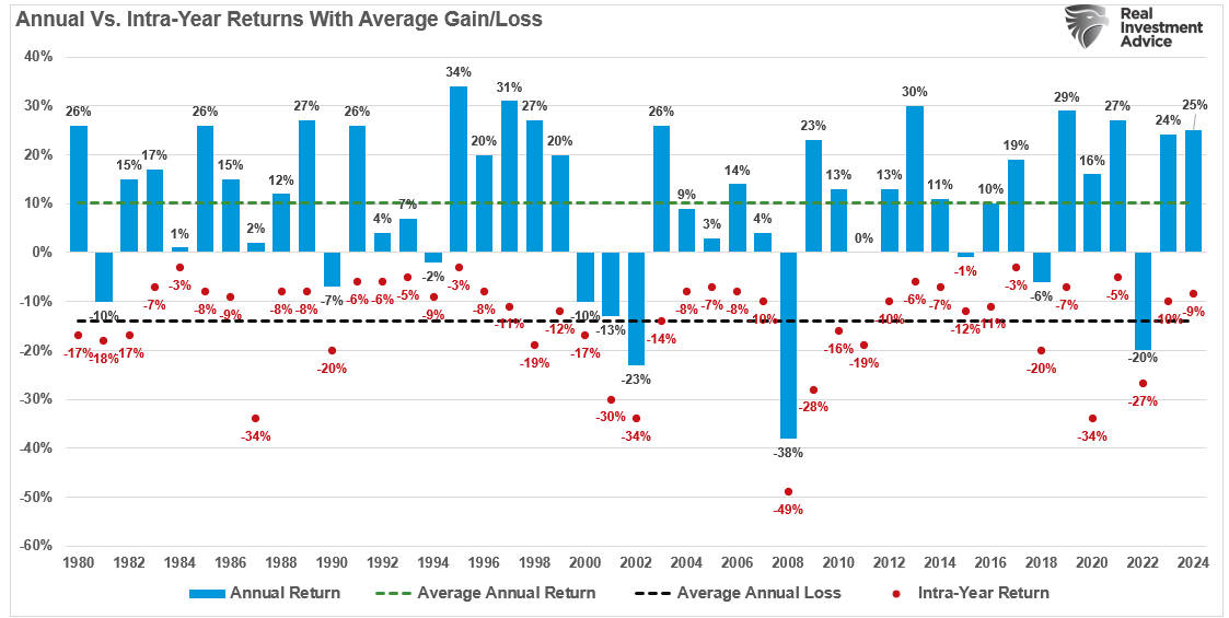 Annual vs Intra-Year Returns