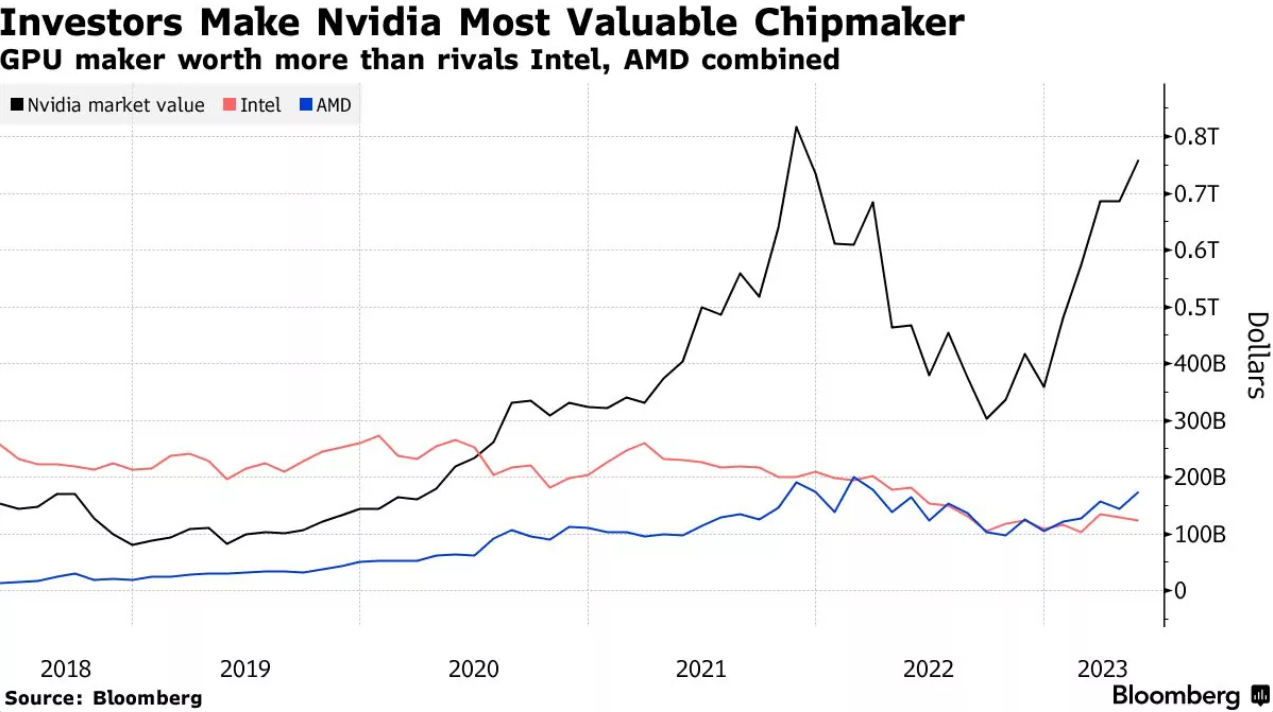 Valore di mercato Nvidia vs Intel