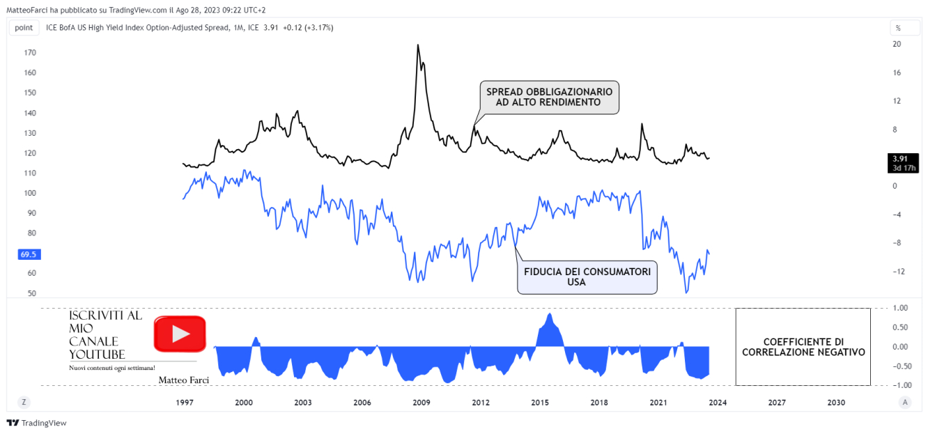 Correlazione negativa spread – fiducia dei consumatori. Grafico mensile