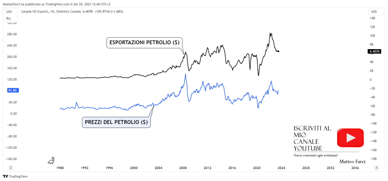 All’aumento dei prezzi del petrolio si verifica un aumento dei guadagni dalle esportazioni dello stesso. Grafico mensile