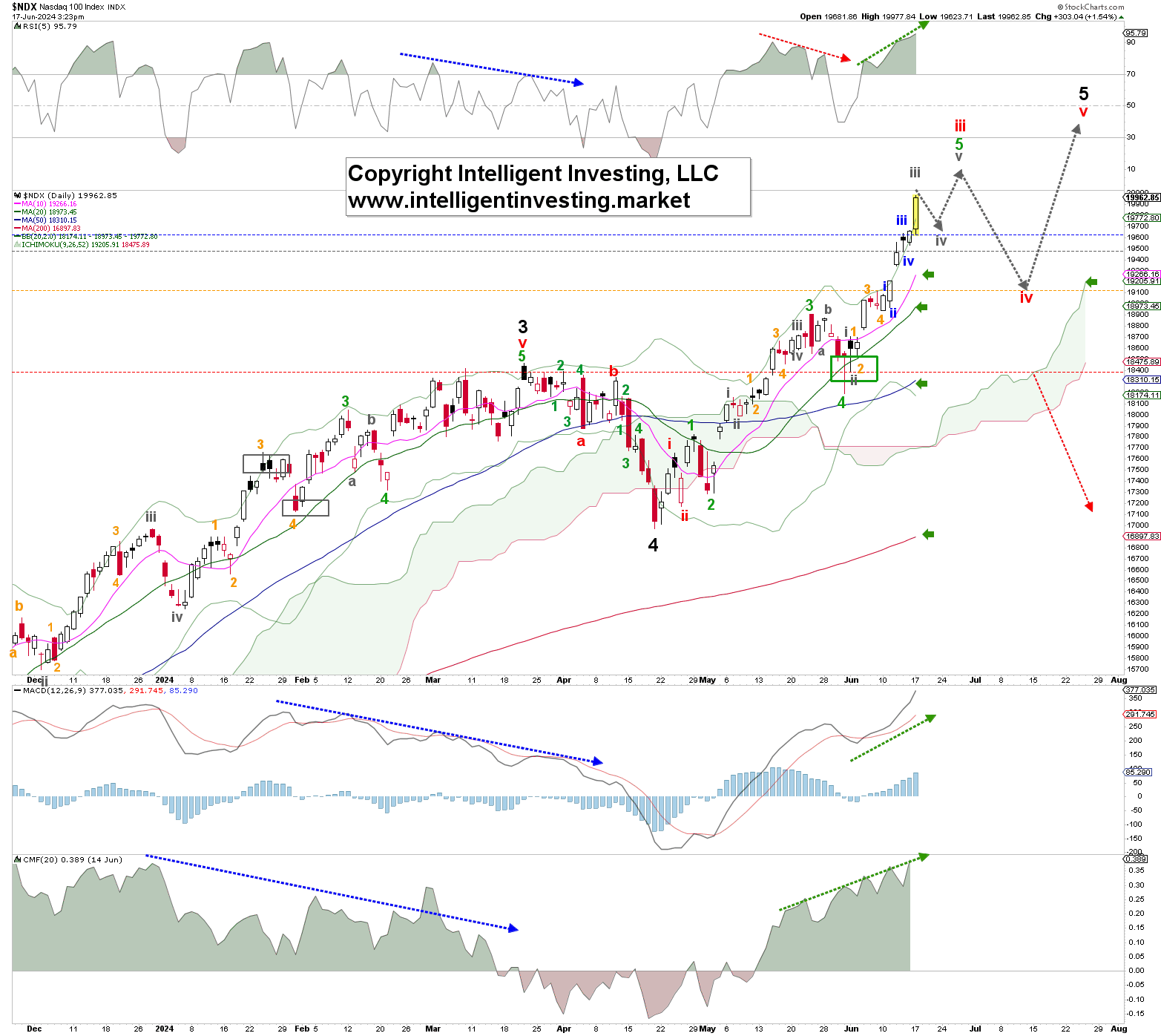 NDX Daily Chart