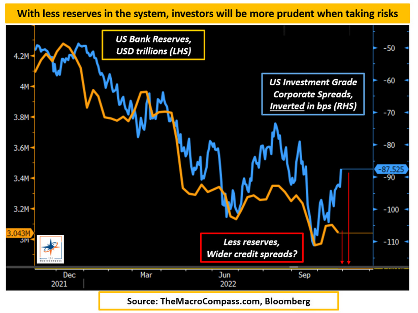 US Bank Reserves