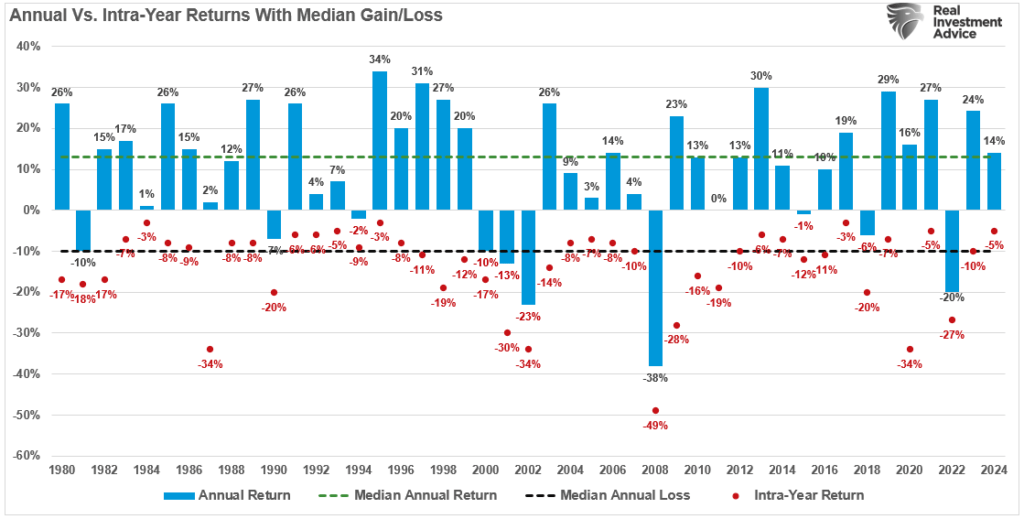 Annual vs Intrayear Gain Loss