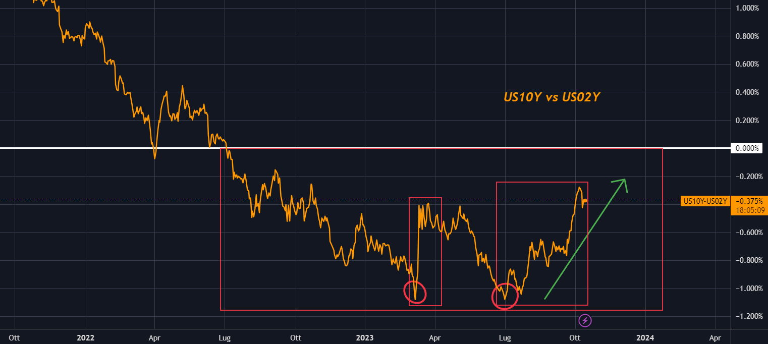 US 10-Year Vs. 20-Year