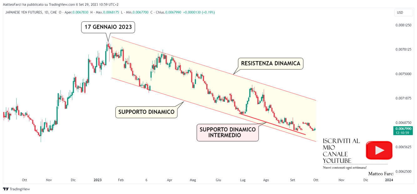 Analisi tecnica Yen giapponese. Grafico giornaliero