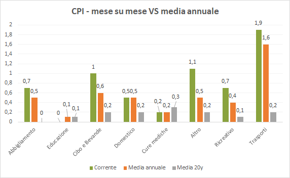 CPI - Fed category