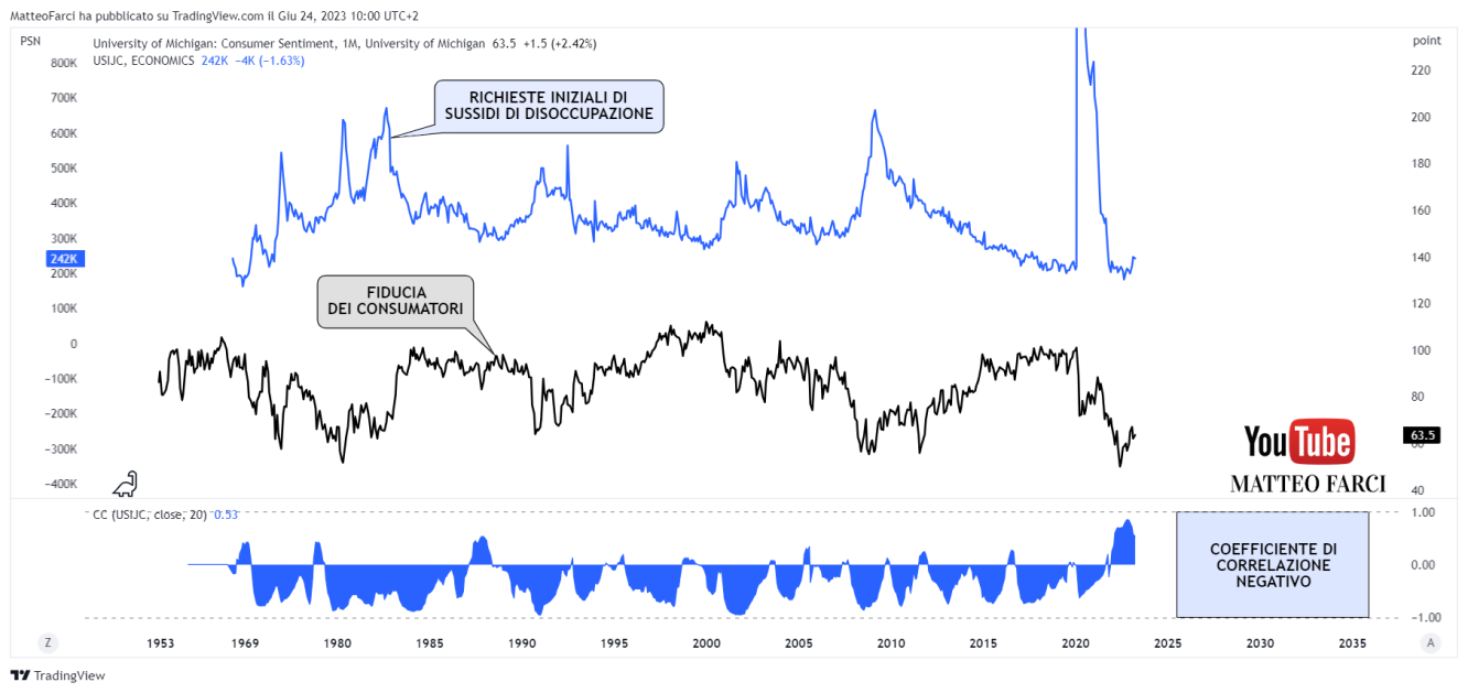La correlazione negativa tra richieste iniziali di sussidi di disoccupazione e fiducia dei consumatori