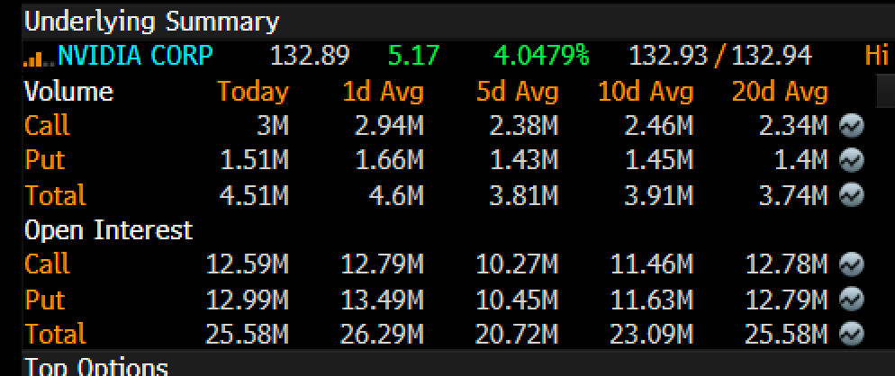 NVIDIA Call Options Trading Volume