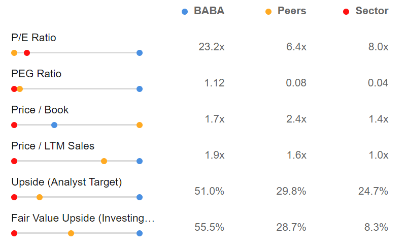 Alibaba Peer and Sector Comparison