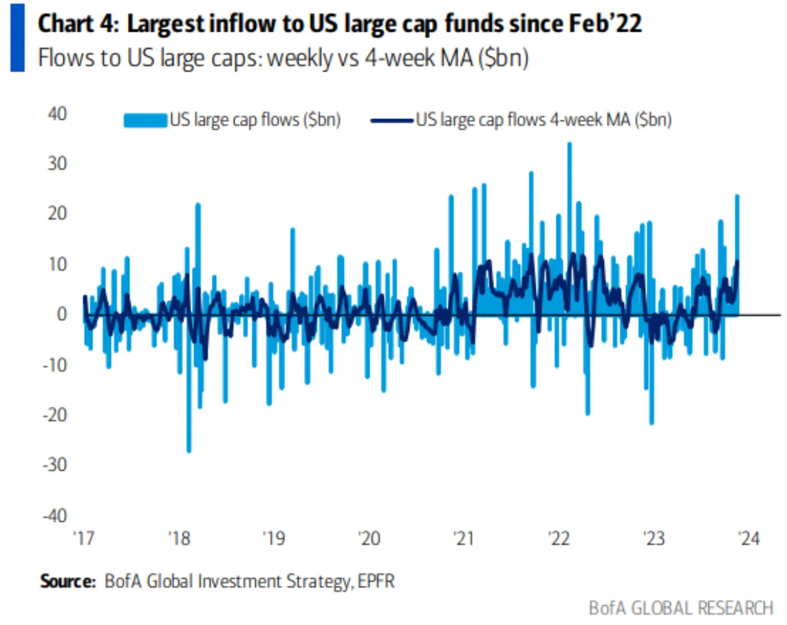 Afflusso liquidità azioni USA