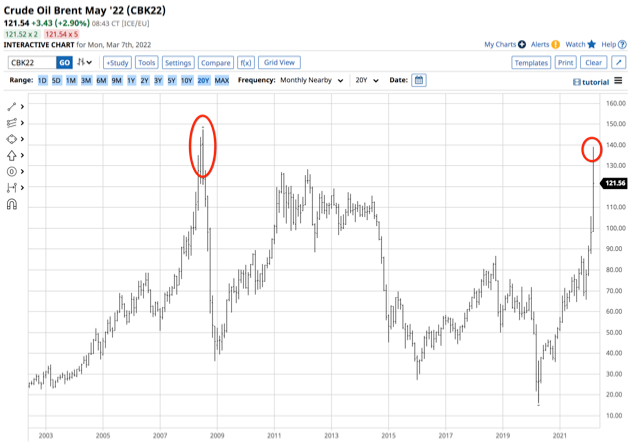 Brent Oil Monthly Chart.