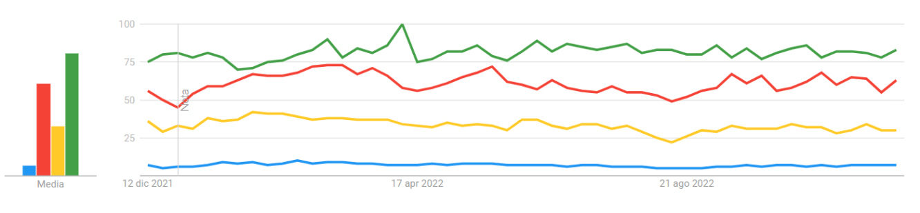 Asset più ricercati Google Trends